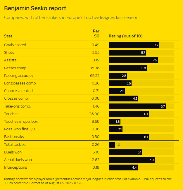 Benjamin Sesko Stats