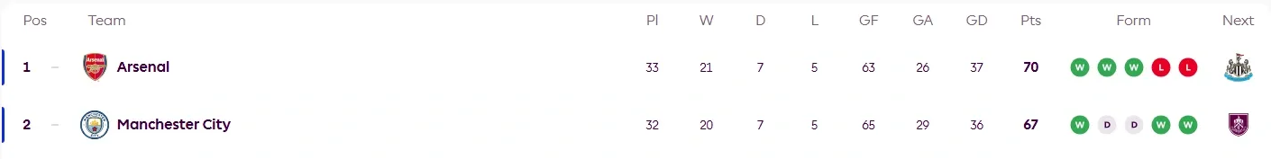 Premier League Table