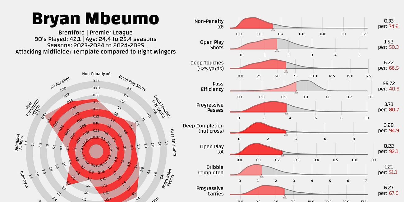 Bryan Mbeumo Stats