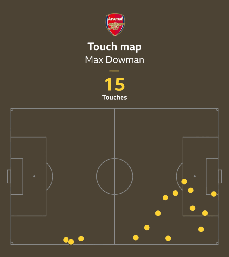 max dowman touches vs leeds