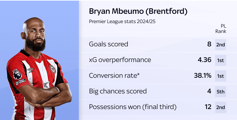 Mbeumo Brentford Stats